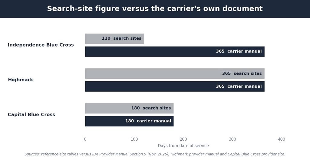 Paired bar chart comparing search-site filing limits with carrier manual limits for three Pennsylvania Blue plans