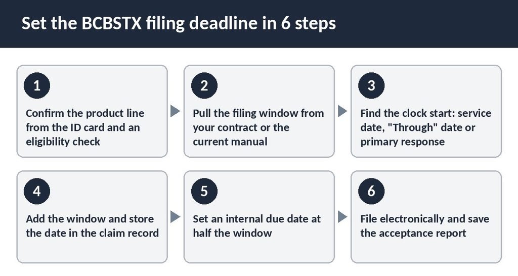 Six-step process for calculating and tracking a BCBSTX claim filing deadline