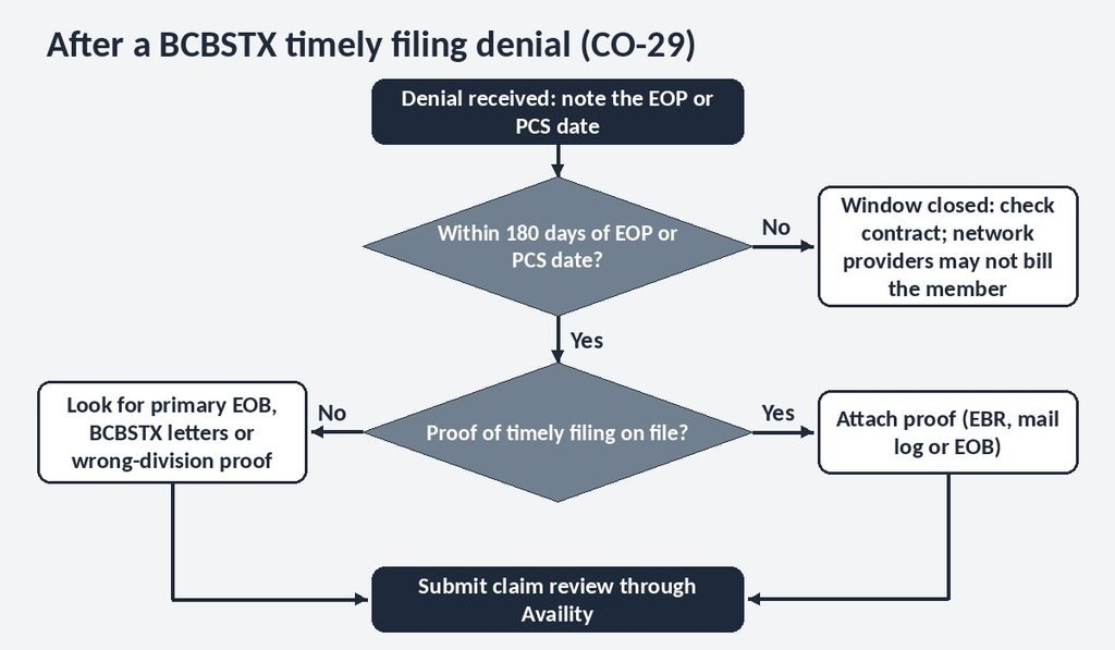 Decision flowchart for responding to a BCBSTX timely filing denial with proof and claim review