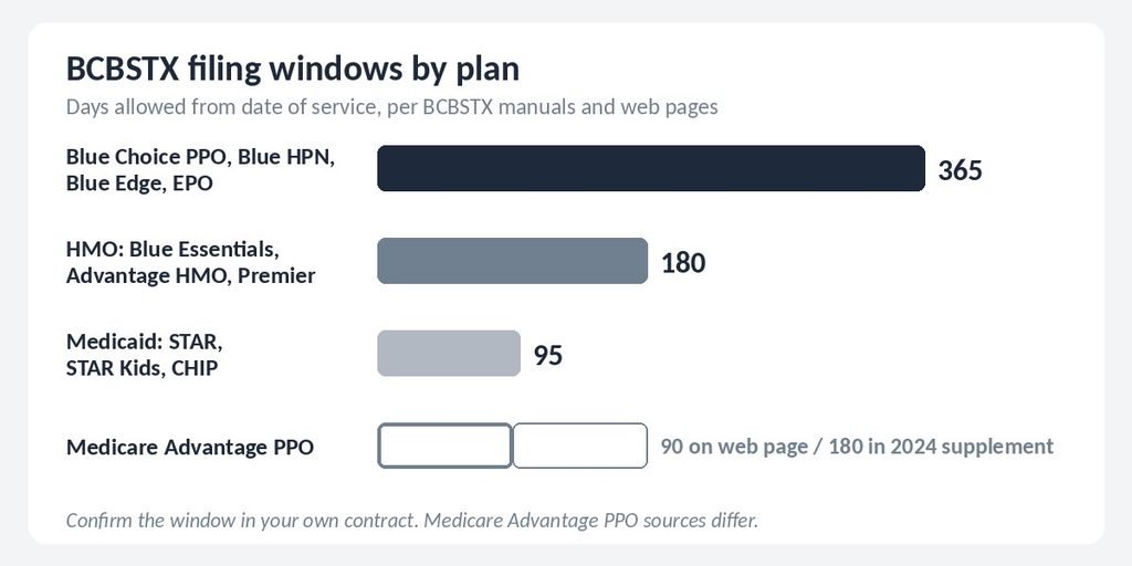 Bar chart of BCBSTX filing windows: 365 days PPO, 180 days HMO, 95 days Medicaid and CHIP, Medicare Advantage 90 or 180