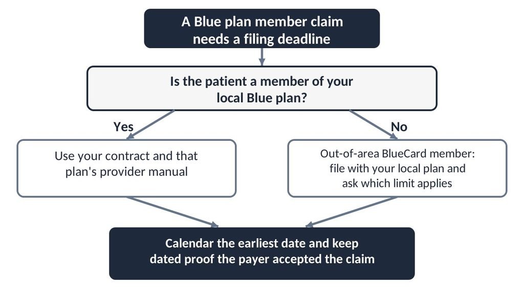 Flowchart choosing the filing deadline source for local Blue members and out-of-area BlueCard members
