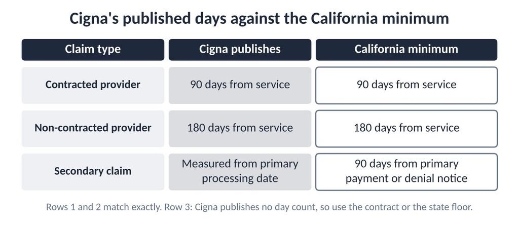 Grid comparing Cigna's published filing days with the California minimum for contracted, non-contracted and secondary claims