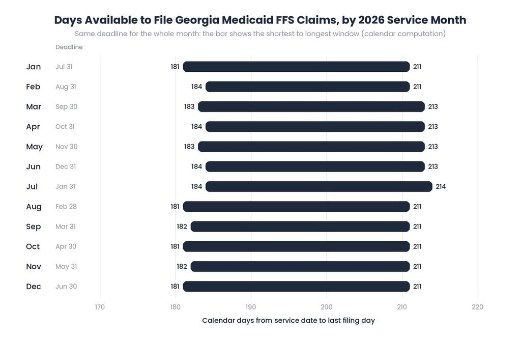 Bar chart of the days available to file Georgia Medicaid fee-for-service claims for each 2026 service month