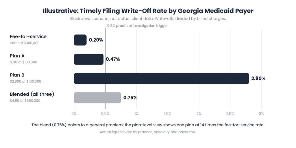 Illustrative bar chart showing a 0.75 percent blended write-off rate hiding a 2.8 percent rate at one Georgia Medicaid plan