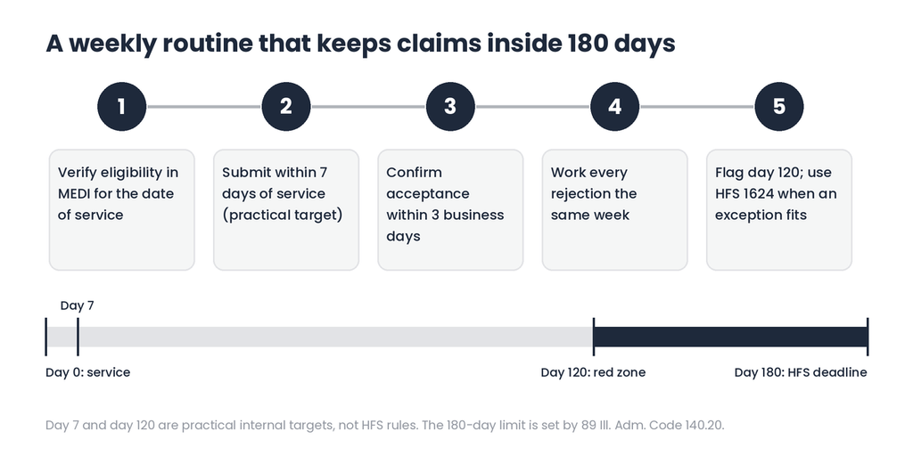 Five-step workflow and 180-day timeline for submitting Illinois Medicaid claims on time