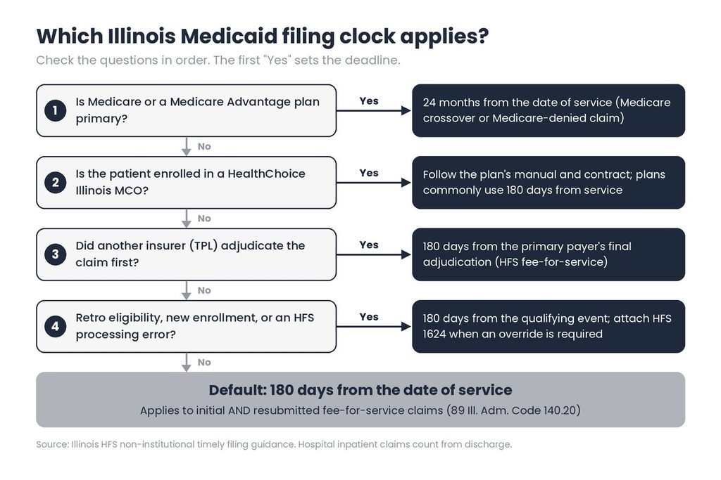 Decision flowchart showing which Illinois Medicaid filing clock applies to a claim