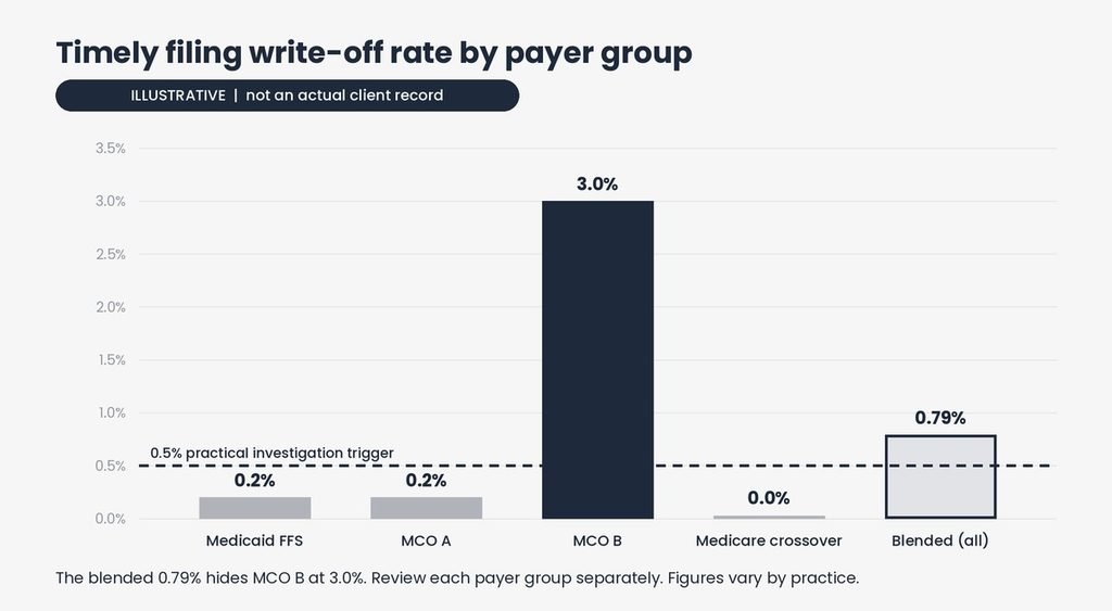 Illustrative bar chart of Illinois Medicaid timely filing write-off rate by payer group