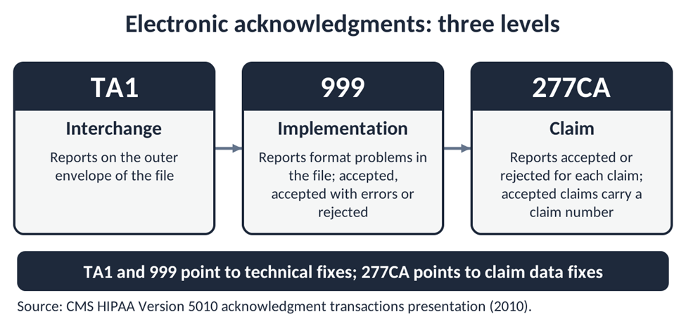 Three-level diagram of TA1, 999 and 277CA electronic claim acknowledgments