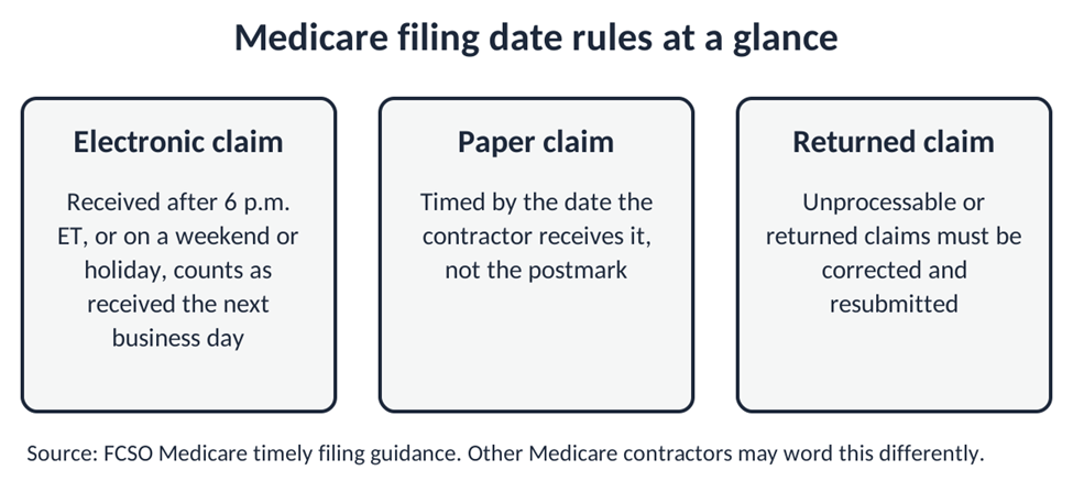 Three panels summarizing Medicare receipt date rules for electronic, paper and returned claims