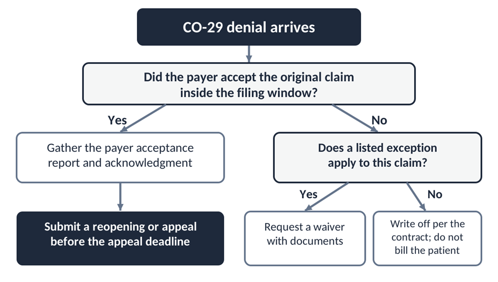 Decision flowchart for responding to a CO-29 denial with proof, waiver or write-off