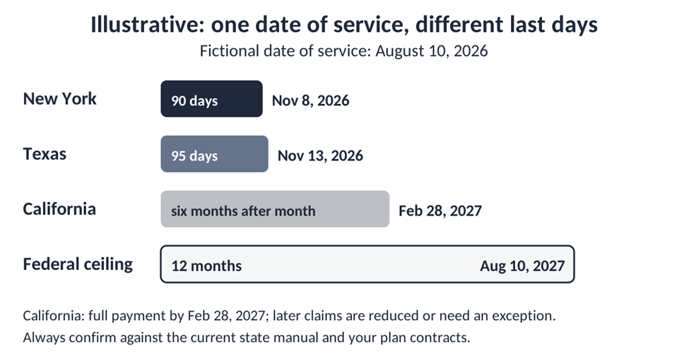 Bar comparison of New York, Texas, California and federal Medicaid filing deadlines from one service date