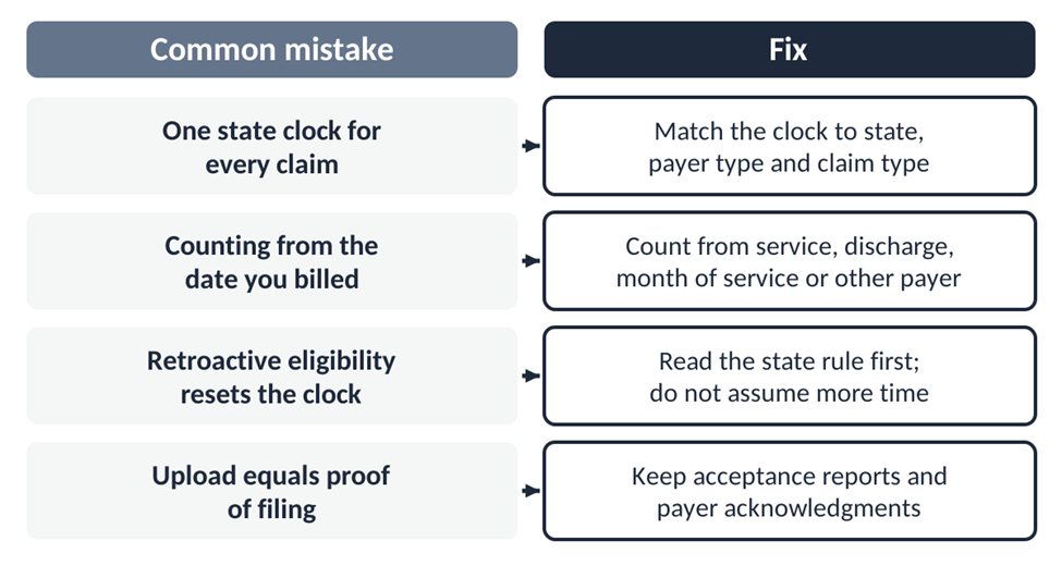 Table graphic pairing four Medicaid timely filing mistakes with their fixes