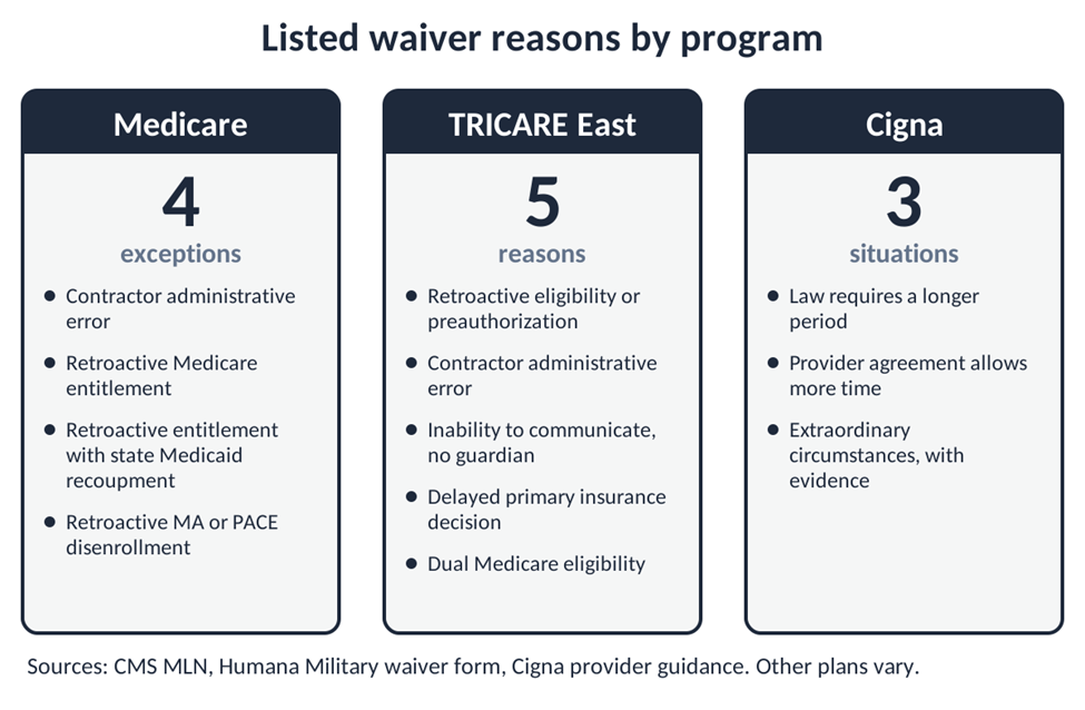 Three cards listing timely filing waiver reasons for Medicare, TRICARE East and Cigna
