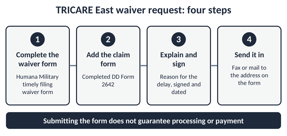 Four-step process for submitting a TRICARE East timely filing waiver request