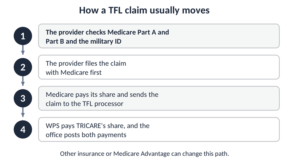 Four numbered steps showing a TRICARE For Life claim moving from Medicare to the TFL processor