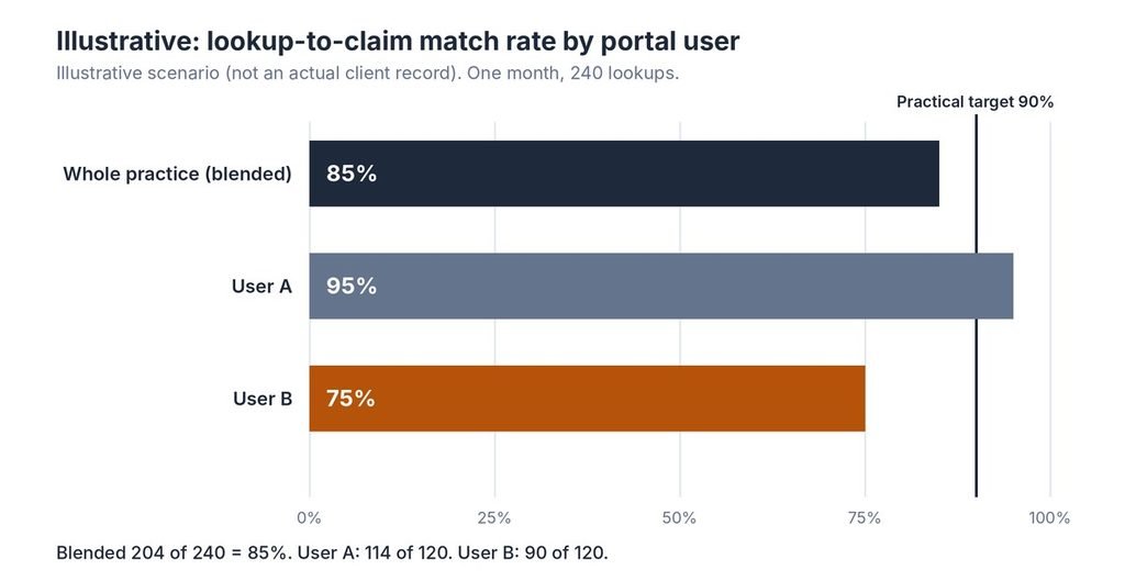Bar chart of an illustrative lookup-to-claim match rate by portal user