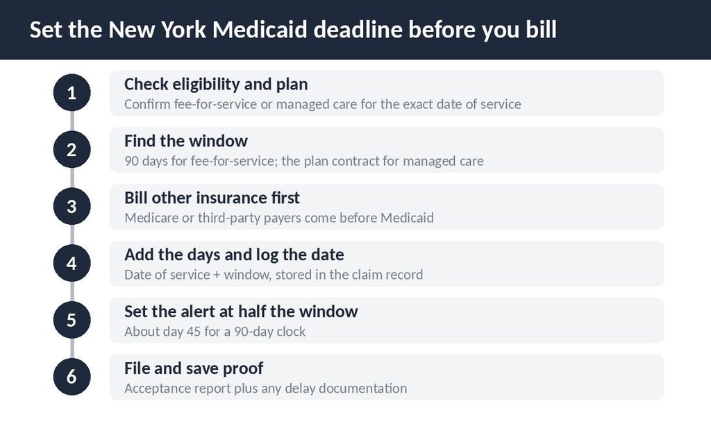 Six-step process for setting a New York Medicaid claim filing deadline before billing