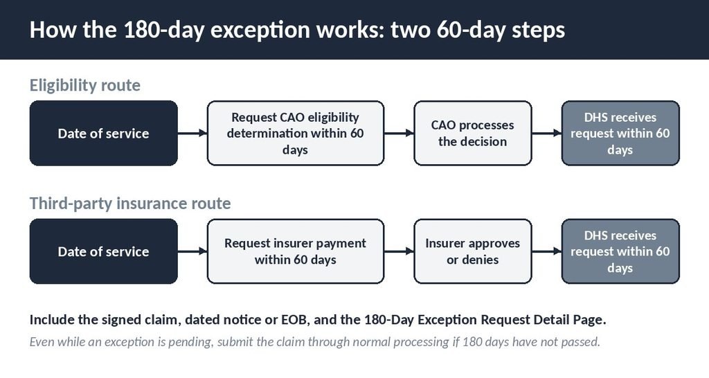 Two-route process for a Pennsylvania Medicaid 180-day exception request with two 60-day steps