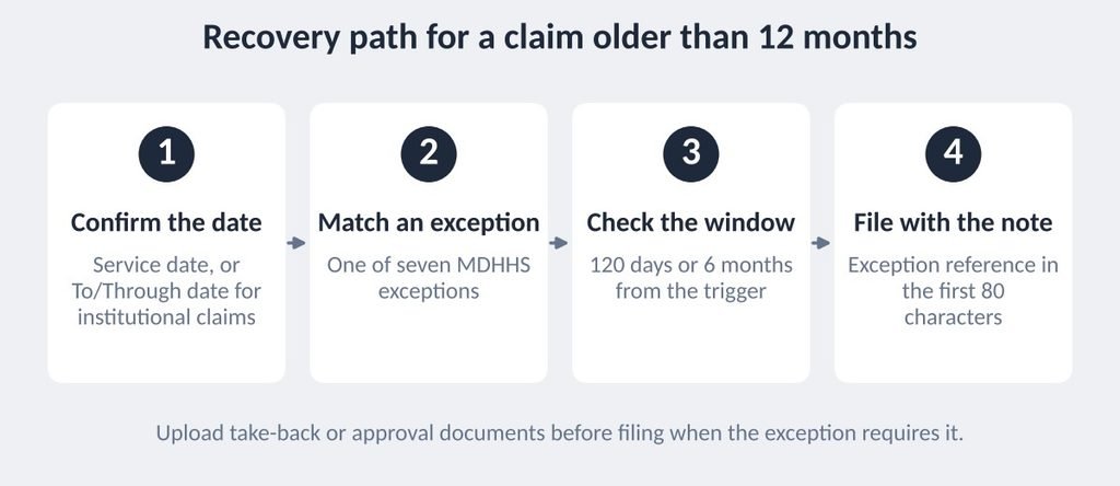Four-step recovery path for a Michigan Medicaid claim older than 12 months