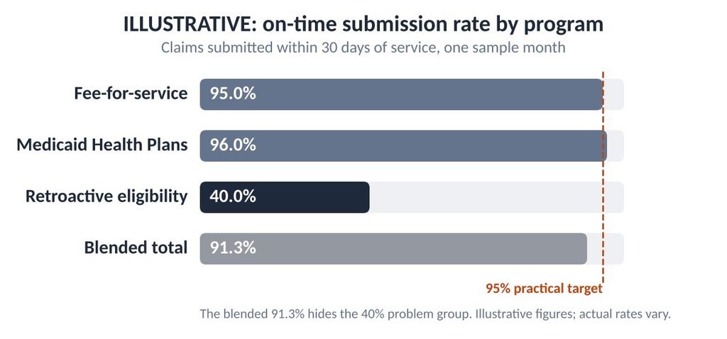 Illustrative bar chart of on-time submission rates by Michigan Medicaid program with retroactive eligibility at 40 percent