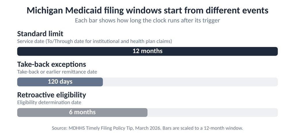 Timeline bars comparing the 12-month standard window, 120-day take-back window and 6-month retroactive eligibility window