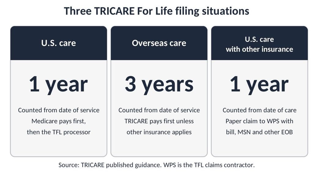 Three cards comparing TRICARE For Life filing limits for U.S., overseas and other-insurance claims