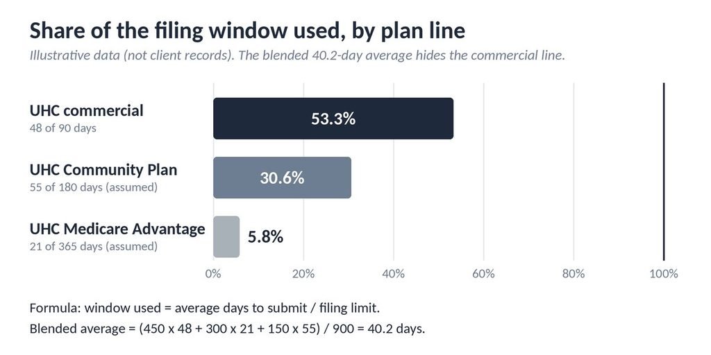Bar chart of illustrative share of filing window used by UHC commercial, Community Plan and Medicare Advantage lines