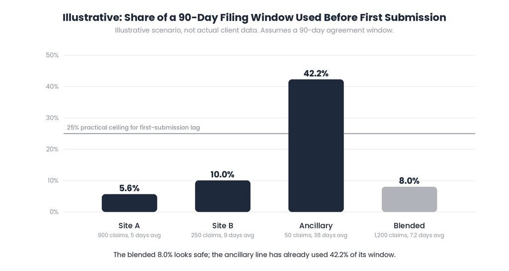 Illustrative column chart showing a blended 8 percent share of a 90-day window hiding 42.2 percent at one service line