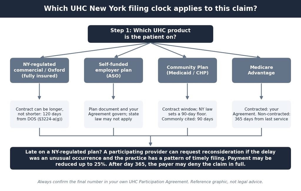Flowchart showing which UnitedHealthcare filing deadline applies by New York plan type