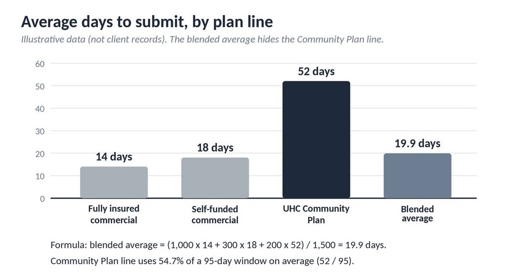 Bar chart of illustrative average days to submit claims by plan line, with a blended average of 19.9 days