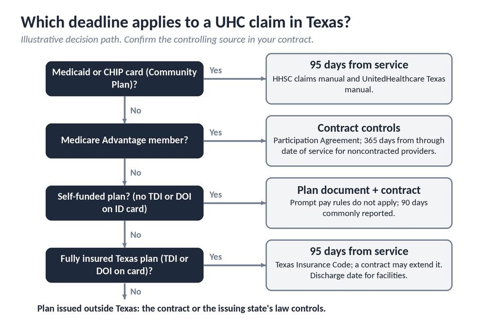 Decision flowchart showing which UnitedHealthcare filing deadline applies to a Texas claim by plan type