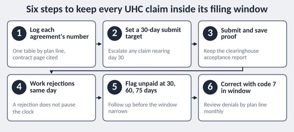 Six-step workflow graphic for tracking UHC filing deadlines from contract log to monthly review