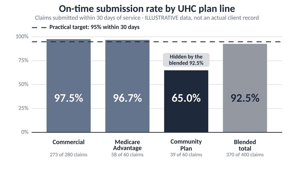 Bar chart of illustrative on-time submission rates by UHC plan line showing Community Plan at 65 percent