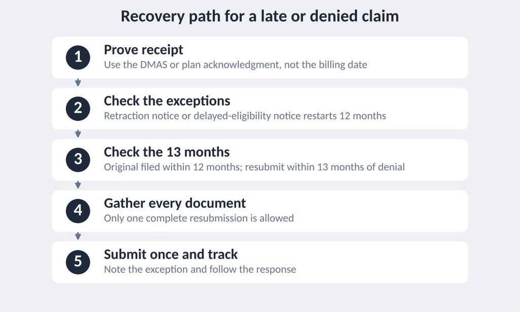 Five-step recovery path for a late or denied Virginia Medicaid claim
