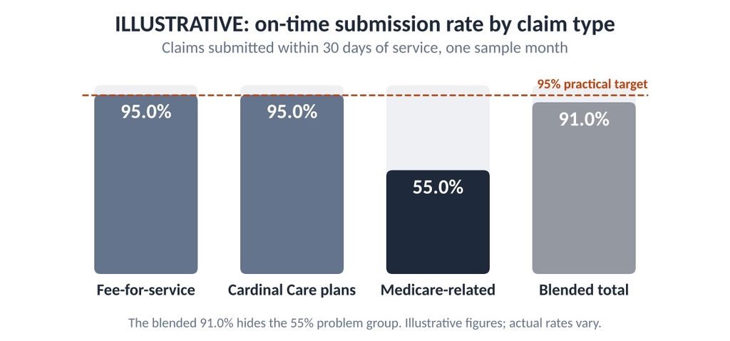 Illustrative column chart of on-time submission rates by Virginia Medicaid claim type with Medicare-related claims at 55 percent