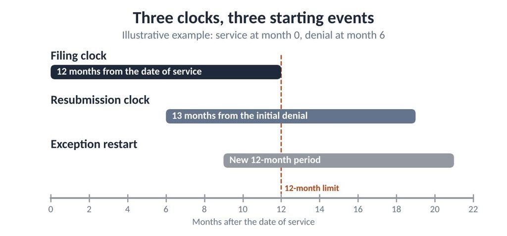 Timeline of the 12-month filing clock, 13-month resubmission clock and exception restart clock for Virginia Medicaid