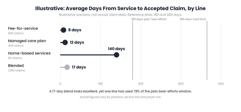 Illustrative chart showing a 17-day blended average hiding a 140-day average for home-based services against 180 and 365-day limits