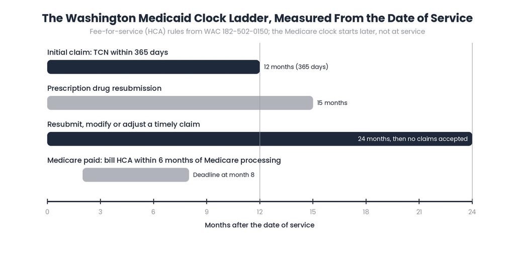 Timeline from zero to 24 months showing Washington Medicaid clocks for initial claims, drug resubmission, adjustments and Medicare crossovers