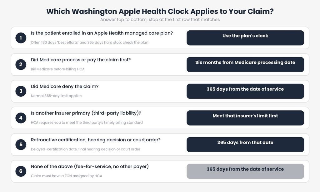Six-row decision list showing which Washington Apple Health filing clock applies to a claim